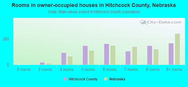 Rooms in owner-occupied houses in Hitchcock County, Nebraska