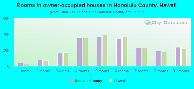 Rooms in owner-occupied houses in Honolulu County, Hawaii