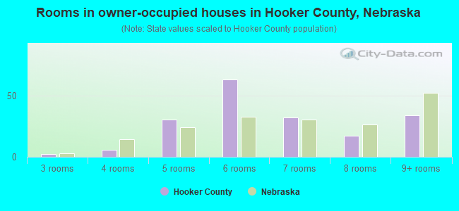 Rooms in owner-occupied houses in Hooker County, Nebraska