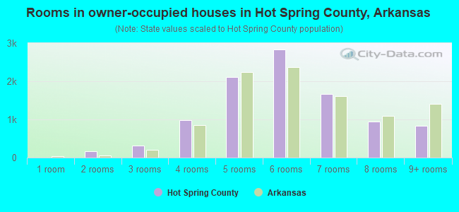 Rooms in owner-occupied houses in Hot Spring County, Arkansas