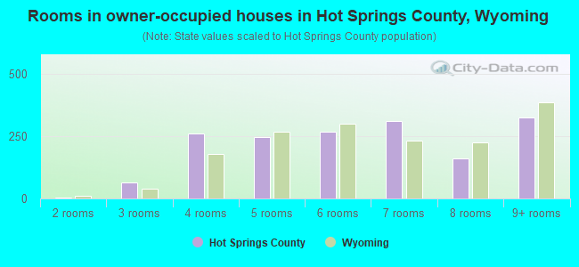 Rooms in owner-occupied houses in Hot Springs County, Wyoming