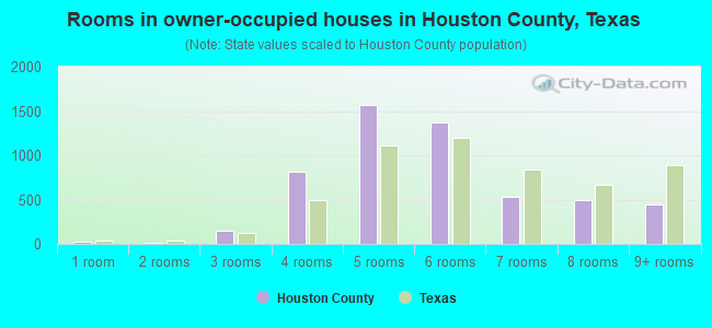 Rooms in owner-occupied houses in Houston County, Texas