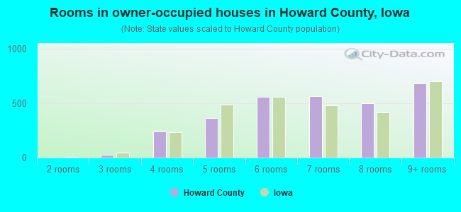 Rooms in owner-occupied houses in Howard County, Iowa