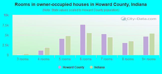 Rooms in owner-occupied houses in Howard County, Indiana