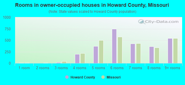 Rooms in owner-occupied houses in Howard County, Missouri