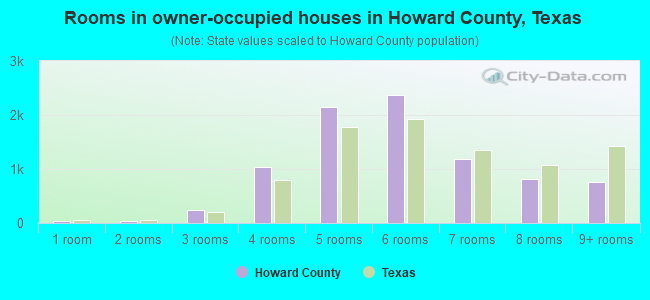 Rooms in owner-occupied houses in Howard County, Texas