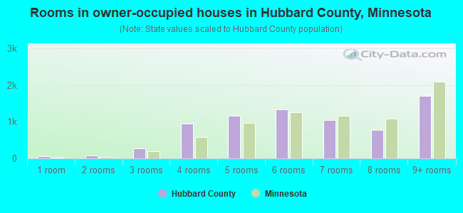 Rooms in owner-occupied houses in Hubbard County, Minnesota