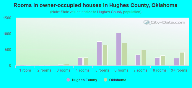 Rooms in owner-occupied houses in Hughes County, Oklahoma