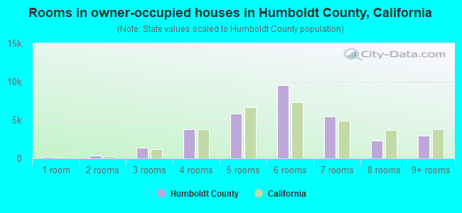 Rooms in owner-occupied houses in Humboldt County, California