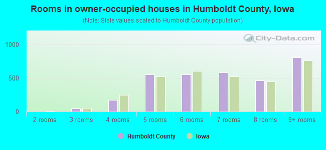 Rooms in owner-occupied houses in Humboldt County, Iowa