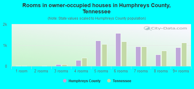 Rooms in owner-occupied houses in Humphreys County, Tennessee