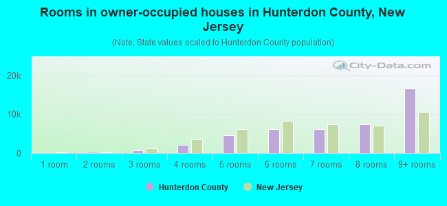 Rooms in owner-occupied houses in Hunterdon County, New Jersey