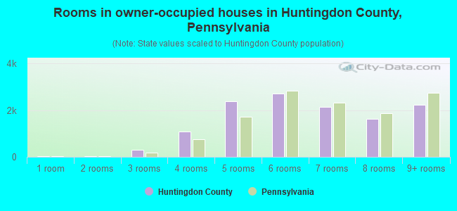 Rooms in owner-occupied houses in Huntingdon County, Pennsylvania