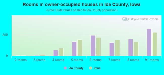 Rooms in owner-occupied houses in Ida County, Iowa