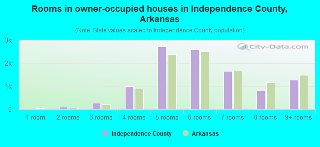 Rooms in owner-occupied houses in Independence County, Arkansas