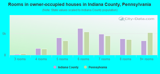 Rooms in owner-occupied houses in Indiana County, Pennsylvania