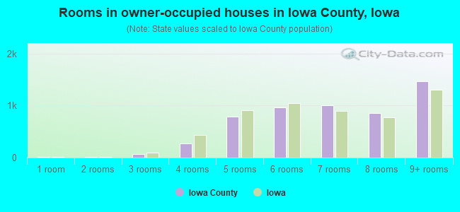 Rooms in owner-occupied houses in Iowa County, Iowa