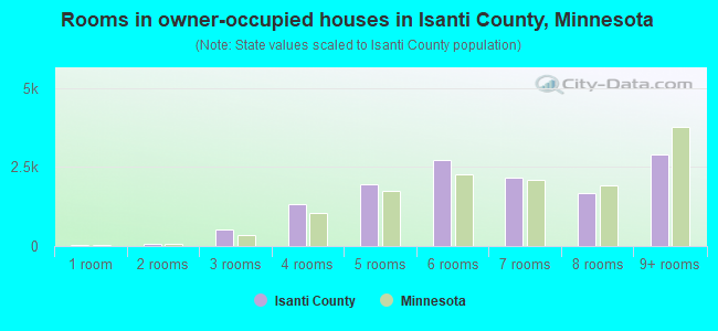 Rooms in owner-occupied houses in Isanti County, Minnesota