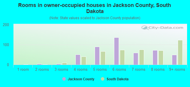Rooms in owner-occupied houses in Jackson County, South Dakota