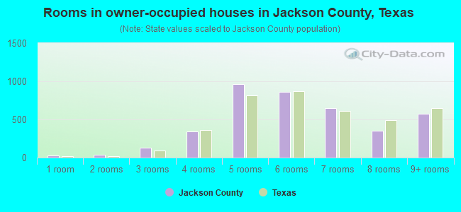 Rooms in owner-occupied houses in Jackson County, Texas