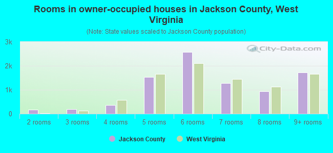 Rooms in owner-occupied houses in Jackson County, West Virginia