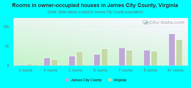 Rooms in owner-occupied houses in James City County, Virginia