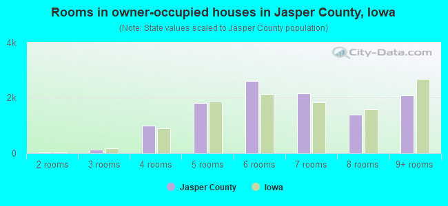Rooms in owner-occupied houses in Jasper County, Iowa
