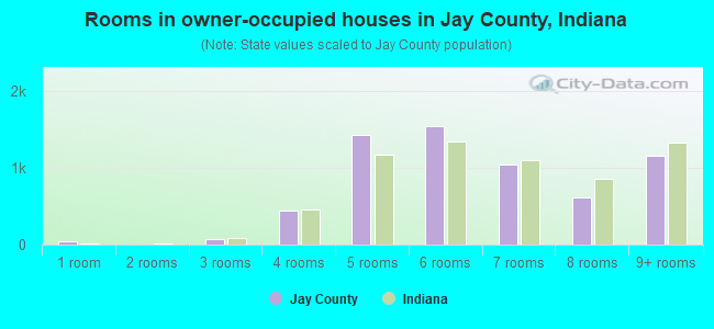 Rooms in owner-occupied houses in Jay County, Indiana