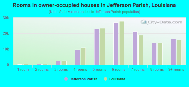Rooms in owner-occupied houses in Jefferson Parish, Louisiana