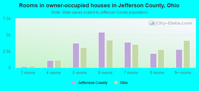 Rooms in owner-occupied houses in Jefferson County, Ohio