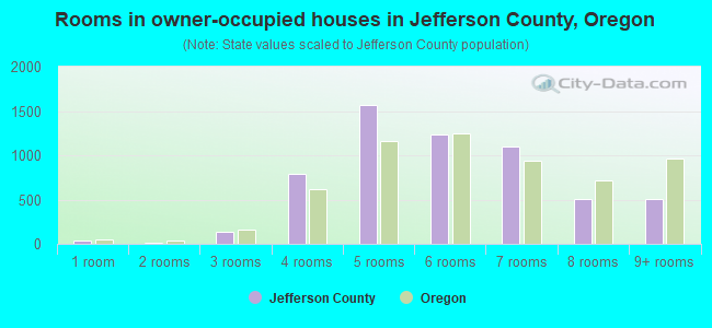 Rooms in owner-occupied houses in Jefferson County, Oregon