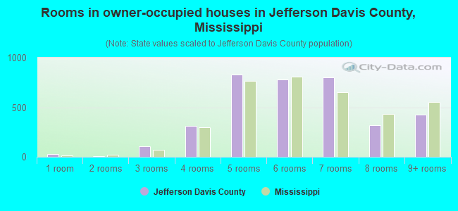Rooms in owner-occupied houses in Jefferson Davis County, Mississippi