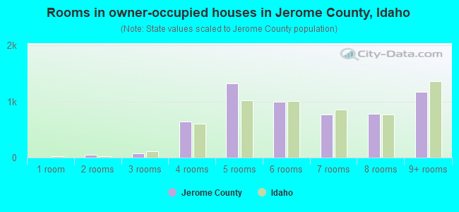 Rooms in owner-occupied houses in Jerome County, Idaho