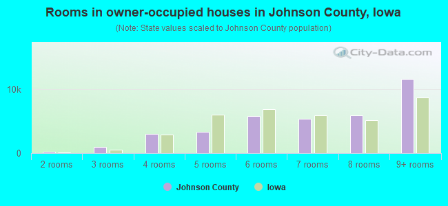 Rooms in owner-occupied houses in Johnson County, Iowa