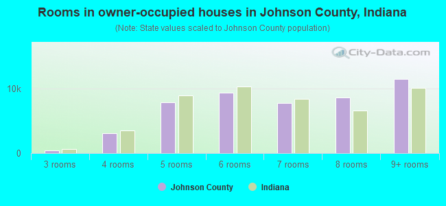 Rooms in owner-occupied houses in Johnson County, Indiana