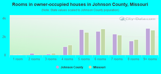 Rooms in owner-occupied houses in Johnson County, Missouri