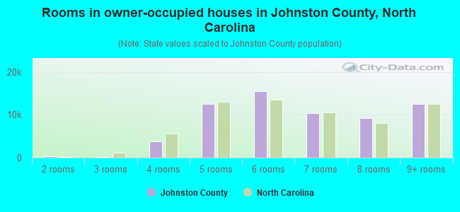 Rooms in owner-occupied houses in Johnston County, North Carolina