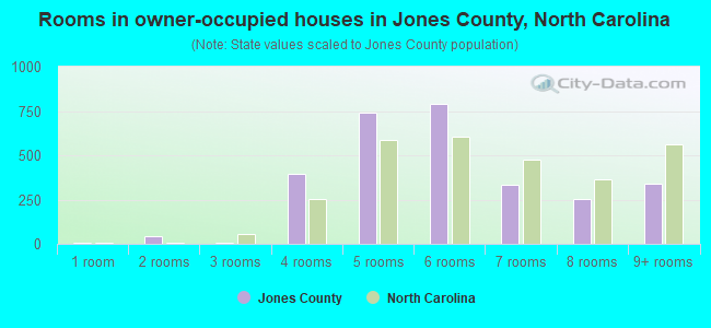 Rooms in owner-occupied houses in Jones County, North Carolina