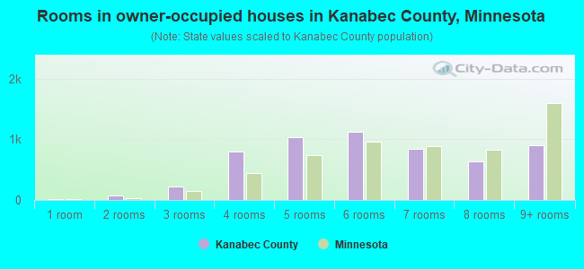 Rooms in owner-occupied houses in Kanabec County, Minnesota