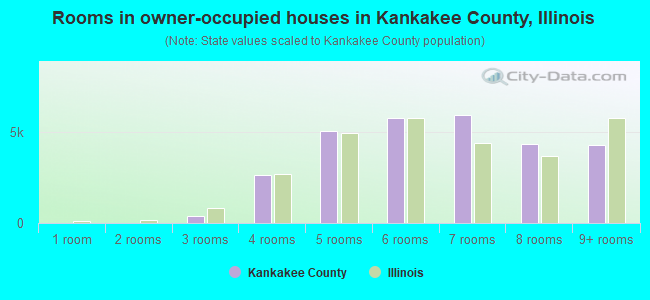 Rooms in owner-occupied houses in Kankakee County, Illinois