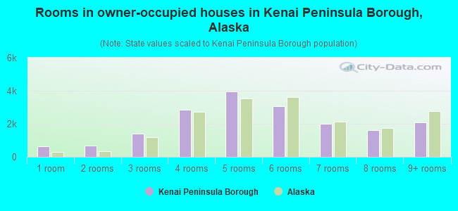 Rooms in owner-occupied houses in Kenai Peninsula Borough, Alaska