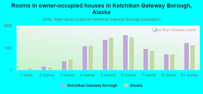 Rooms in owner-occupied houses in Ketchikan Gateway Borough, Alaska
