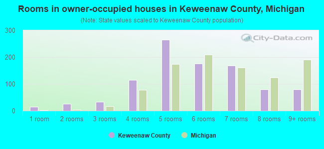 Rooms in owner-occupied houses in Keweenaw County, Michigan