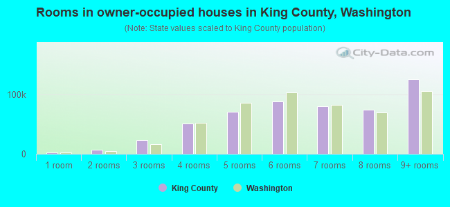 Rooms in owner-occupied houses in King County, Washington