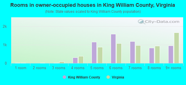 Rooms in owner-occupied houses in King William County, Virginia