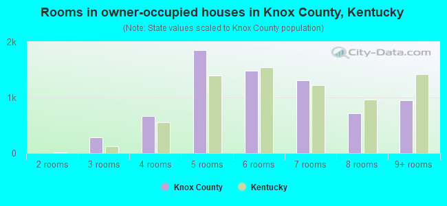 Rooms in owner-occupied houses in Knox County, Kentucky