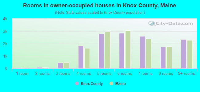 Rooms in owner-occupied houses in Knox County, Maine