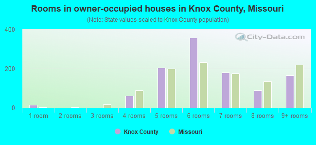 Rooms in owner-occupied houses in Knox County, Missouri
