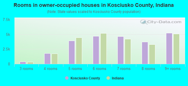 Rooms in owner-occupied houses in Kosciusko County, Indiana