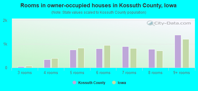 Rooms in owner-occupied houses in Kossuth County, Iowa